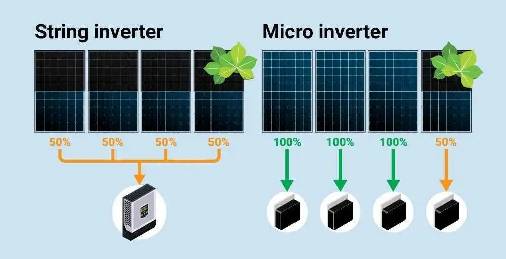 Microinversor e inversor